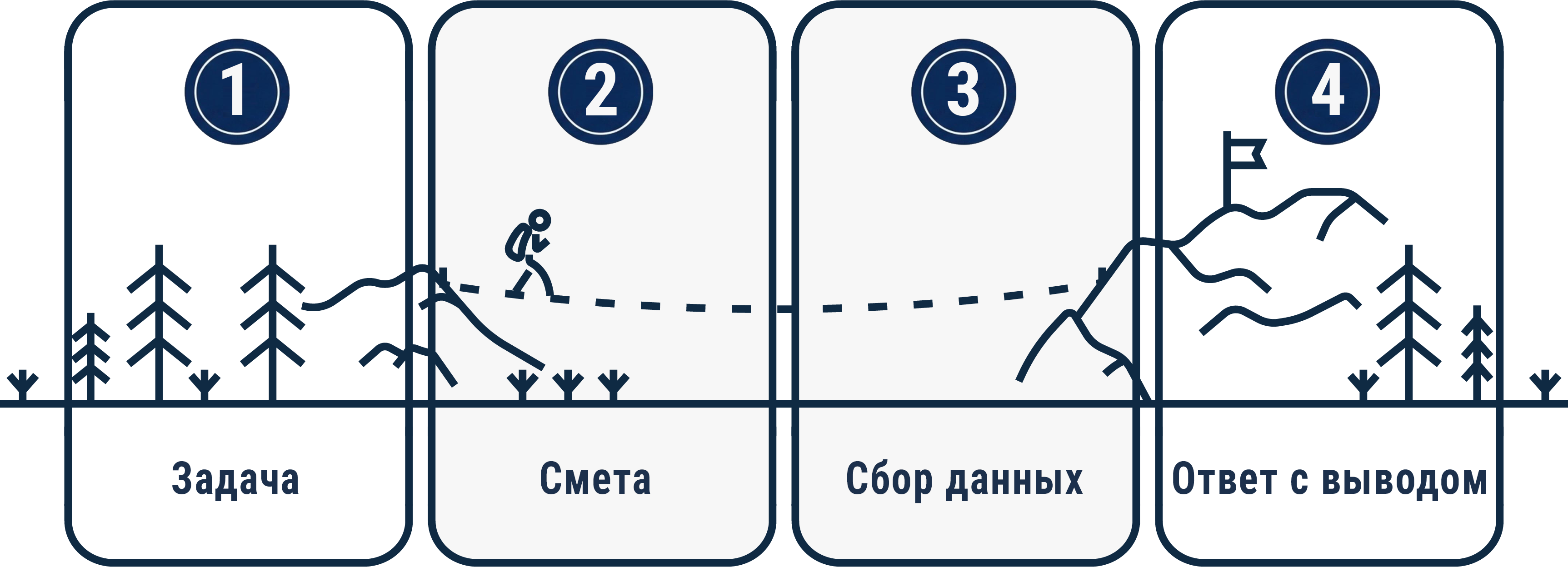 Как проходит работа: 1 Задача, 2 Смета, 3 Сбор данных, 4 Ответ с выводом — путь от вопроса к решению